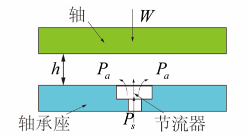 氣體軸承的工作原理、特點及典型應(yīng)用